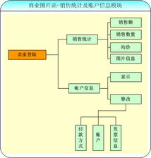 北京怡康科技商業(yè)圖片站銷(xiāo)售統(tǒng)計(jì)與賬戶信息模塊解析